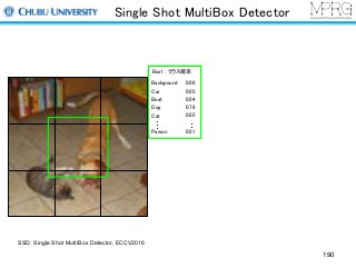 Single Shot MultiBox Detector
Box1 : クラス確率
Background
Car
Boat
Dog
Cat
Parson
0.06
0.05
0.04
0.79
0.05
0.01
SSD: Single Shot MultiBox Detector, ECCV2016
190
 