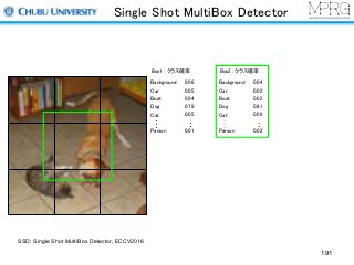 Single Shot MultiBox Detector
191
Box1 : クラス確率
Background
Car
Boat
Dog
Cat
Parson
0.06
0.05
0.04
0.79
0.05
0.01
Box2 : クラス確率
Background
Car
Boat
Dog
Cat
Parson
0.04
0.02
0.02
0.81
0.09
0.02
SSD: Single Shot MultiBox Detector, ECCV2016
 