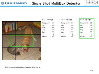 Single Shot MultiBox Detector
192
Box1 : クラス確率
Background
Car
Boat
Dog
Cat
Parson
0.06
0.05
0.04
0.79
0.05
0.01
Box3 : クラス確率
Background
Car
Boat
Dog
Cat
Parson
0.08
0.04
0.02
0.70
0.03
0.01
Box2 : クラス確率
Background
Car
Boat
Dog
Cat
Parson
0.04
0.02
0.02
0.81
0.09
0.02
SSD: Single Shot MultiBox Detector, ECCV2016
 