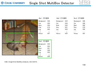 Single Shot MultiBox Detector
193
Box1 : クラス確率
Background
Car
Boat
Dog
Cat
Parson
0.06
0.05
0.04
0.79
0.05
0.01
Box3 : クラス確率
Background
Car
Boat
Dog
Cat
Parson
0.08
0.04
0.02
0.70
0.03
0.01
Box2 : クラス確率
Background
Car
Boat
Dog
Cat
Parson
0.04
0.02
0.02
0.81
0.09
0.02
Box4 : クラス確率
Background
Car
Boat
Dog
Cat
Parson
0.05
0.02
0.01
0.68
0.02
0.02
SSD: Single Shot MultiBox Detector, ECCV2016
 