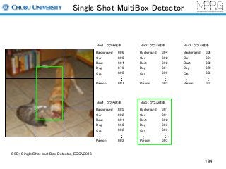 Single Shot MultiBox Detector
194
Box1 : クラス確率
Background
Car
Boat
Dog
Cat
Parson
0.06
0.05
0.04
0.79
0.05
0.01
Box3 : クラス確率
Background
Car
Boat
Dog
Cat
Parson
0.08
0.04
0.02
0.70
0.03
0.01
Box2 : クラス確率
Background
Car
Boat
Dog
Cat
Parson
0.04
0.02
0.02
0.81
0.09
0.02
Box4 : クラス確率
Background
Car
Boat
Dog
Cat
Parson
0.05
0.02
0.01
0.68
0.02
0.02
Box5 : クラス確率
Background
Car
Boat
Dog
Cat
Parson
0.01
0.01
0.02
0.83
0.03
0.03
SSD: Single Shot MultiBox Detector, ECCV2016
 
