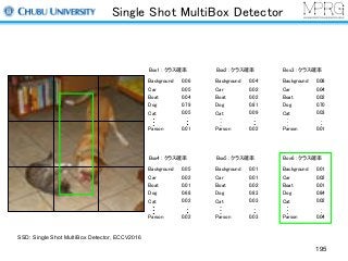Single Shot MultiBox Detector
Box1 : クラス確率
Background
Car
Boat
Dog
Cat
Parson
0.06
0.05
0.04
0.79
0.05
0.01
Box3 : クラス確率
Background
Car
Boat
Dog
Cat
Parson
0.08
0.04
0.02
0.70
0.03
0.01
Box2 : クラス確率
Background
Car
Boat
Dog
Cat
Parson
0.04
0.02
0.02
0.81
0.09
0.02
Box4 : クラス確率
Background
Car
Boat
Dog
Cat
Parson
0.05
0.02
0.01
0.68
0.02
0.02
Box5 : クラス確率
Background
Car
Boat
Dog
Cat
Parson
0.01
0.01
0.02
0.83
0.03
0.03
Box6 : クラス確率
Background
Car
Boat
Dog
Cat
Parson
0.01
0.02
0.01
0.84
0.02
0.04
SSD: Single Shot MultiBox Detector, ECCV2016
195
 