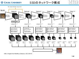 SSDのネットワーク構成
198
Non-Maximum Suppression
VGG conv
from conv1_1
to conv4_3
VGG conv
from conv5_1
to fc7
(replace conv)
SDD conv
from conv6_1
to conv6_2
SDD conv
from conv7_1
to conv7_2
SDD conv
from conv8_1
to conv8_2
SDD conv
from conv9_1
to conv9_2
Normalization
conv4_3_mbox_loc
(offset estimator)
&
conv4_3_mbox_conf
(object classifier)
fc7_mbox_loc
(offset estimator)
&
fc7_mbox_conf
(object classifier)
conv6_2_mbox_loc
(offset estimator)
&
conv6_2_mbox_conf
(object classifier)
conv7_2_mbox_loc
(offset estimator)
&
conv7_2_mbox_conf
(object classifier)
conv8_2_mbox_loc
(offset estimator)
&
conv8_2_mbox_conf
(object classifier)
conv9_2_mbox_loc
(offset estimator)
&
conv9_2_mbox_conf
(object classifier)
Input image
300x300x3
Feature maps
38x38x512
Feature maps
19x19x1024
Feature maps
10x10x512
Feature maps
5x5x256
Feature maps
3x3x256
Feature maps
1x1x256
Localization
maps
38x38x16
Confidence
maps
38x38x84
Localization
maps
19x19x24
Confidence
maps
19x19x126
Localization
maps
10x10x24
Confidence
maps
10x10x126
Localization
maps
5x5x24
Confidence
maps
5x5x126
Localization
maps
3x3x16
Confidence
maps
3x3x84
Localization
maps
1x1x16
Confidence
maps
1x1x84
# Default boxes = 4
# Classes = 21
# Default boxes = 6
# Classes = 21
# Default boxes = 6
# Classes = 21
# Default boxes = 6
# Classes = 21
# Default boxes = 4
# Classes = 21
# Default boxes = 4
# Classes = 21
Final detections
Pre-trained VGG Net (remove fc8)
SSD: Single Shot MultiBox Detector, ECCV2016
 