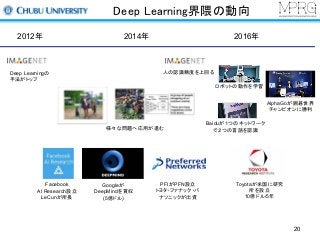 Deep Learning界隈の動向
Deep Learningの
手法がトップ
Facebook
AI Research設立
LeCunが所長
Googleが
DeepMindを買収
(5億ドル)
PFIがPFN設立
トヨタ・ファナック・パ
ナソニックが出資
Toyotaが米国に研究
所を設立
10億ドル/5年
人の認識精度を上回る
AlphaGoが囲碁世界
チャンピオンに勝利
2012年 2016年
Baiduが１つのネットワーク
で２つの言語を認識
ロボットの動作を学習
2014年
様々な問題へ応用が進む
20
 
