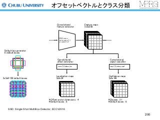オフセットベクトルとクラス分類
200
Feature maps
5x5x256
SDD conv
from conv7_1
to conv7_2
Convolutional
feature extractor
conv7_2_mbox_loc
Convolutional
offset estimator
Convolutional
object classifier
conv7_2_mbox_conf
Default box generator
6 default boxes
5x5x6=150 default boxes
Localization maps
5x5x24
Confidence maps
5x5x126
# Offset vector dimensions : 4
# Default boxes : 6
# Classes : 21
# Default boxes : 6
SSD: Single Shot MultiBox Detector, ECCV2016
 