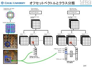 オフセットベクトルとクラス分類
201
conv7_2_mbox_loc
Convolutional
offset estimator
Convolutional
object classifier
conv7_2_mbox_conf
Default box generator
6 default boxes
Localization maps
5x5x24
Confidence maps
5x5x126
5x5x6=150 default boxes
Default box 1
5x5x4
Default box 2
5x5x4
Default box 6
5x5x4
Default box 1
5x5x21
Default box 2
5x5x21
Default box 6
5x5x21
Cat
Softmax
P(Background) = 0.01
P(Dog) = 0.09
P(Cat) = 0.88
P(Person) = 0.01
cx
cy
w
h
Default boxの
オフセットベクトル
Default boxの
クラス確率
 