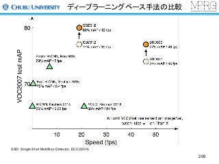 ディープラーニングベース手法の比較
209
SSD: Single Shot MultiBox Detector, ECCV2016
 