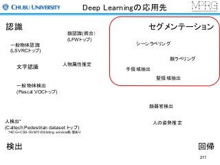 Deep Learningの応用先
検出 回帰
人検出*
(Caltech Pedestrian dataset トップ)
*HOG+CSS-SVMでのSliding window処理あり
顔器官検出
人の姿勢推定
認識
一般物体認識
(LSVRCトップ)
顔認識(照合）
(LFWトップ)
人物属性推定
一般物体検出
(Pascal VOCトップ)
文字認識
セグメンテーション
シーンラベリング
手領域抽出
髪領域抽出
顔ラベリング
211
 