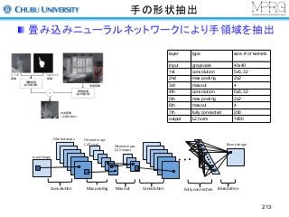 手の形状抽出
畳み込みニューラルネットワークにより手領域を抽出
213
layer type size, # of kernels
Input grayscale 40x40
1st convolution 5x5, 32
2nd max pooling 2x2
3rd maxout 4
4th convolution 5x5, 32
5th max pooling 2x2
6th maxout 4
7th fully connected 200
output L2 norm 1600
 