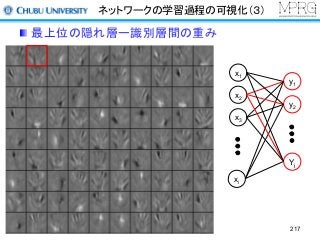 ネットワークの学習過程の可視化（３）
最上位の隠れ層ー識別層間の重み
217
x1
x2
x3
xi
y1
y2
Yj
 