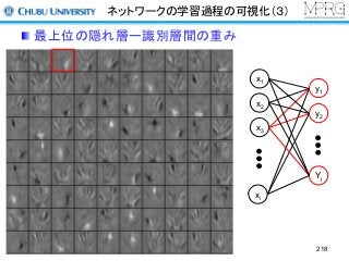 ネットワークの学習過程の可視化（３）
最上位の隠れ層ー識別層間の重み
218
x1
x2
x3
xi
y1
y2
Yj
 