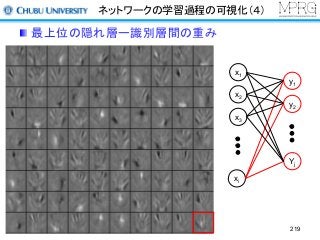 ネットワークの学習過程の可視化（４）
最上位の隠れ層ー識別層間の重み
219
x1
x2
x3
xi
y1
y2
Yj
 