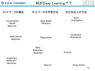 何がDeep Learning？？
Restricted
Boltzmann
Machines
Deep Belief
Networks
Deep
Boltzmann
Machines
Convolutional
Neural
Networks
Deep Neural
Networks
Back-
propagation
Contrastive
Divergence
Dropout
Maxout
Maxpooling
Dropconnect
ネットワークの構成 ネットワークの学習方法 汎化性向上の方法
22
 