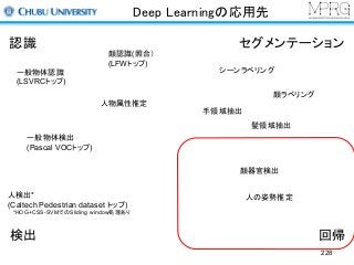 Deep Learningの応用先
認識
検出
セグメンテーション
一般物体認識
(LSVRCトップ)
一般物体検出
(Pascal VOCトップ)
人検出*
(Caltech Pedestrian dataset トップ)
*HOG+CSS-SVMでのSliding window処理あり
顔認識(照合）
(LFWトップ)
シーンラベリング
人物属性推定
手領域抽出
髪領域抽出
顔ラベリング
回帰
顔器官検出
人の姿勢推定
228
 