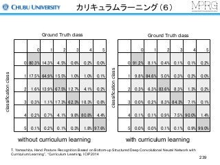 カリキュラムラーニング（６）
without curriculum learning with curriculum learning
Ground Truth class
classificationclass
Ground Truth class
classificationclass
239
T. Yamashita, Hand Posture Recognition Based on Bottom-up Structured Deep Convolutional Neural Network with
Curriculum Learning”, “Curriculum Learning, ICIP2014
 