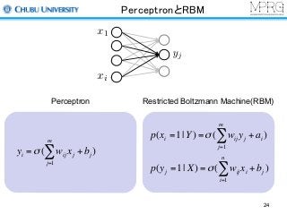 PerceptronとRBM
Perceptron Restricted Boltzmann Machine(RBM)
xi
x1
p(xi =1|Y) =σ ( wij yj + ai
j=1
m
∑ )
p(yj =1| X) =σ ( wij xi + bj
i=1
n
∑ )
yi =σ ( wij xj + bj
j=1
m
∑ )
24
 