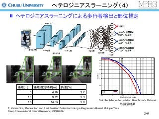 ヘテロジニアスラーニング（４）
ヘテロジニアスラーニングによる歩行者検出と部位推定
244
1
0.0001 0.001 0.01 0.1 1 10
MissRate False Positive per Image
回帰型DCNN 31.77%
単体のDCNN 38.38%  
0.9
0.8
0.7
0.6
0.5
0.4
0.3
0.2
Daimler	Mono-Pedestrian	Benchmark	Dataset
の評価結果
距離[m] 距離推定結果[m] 誤差[%]
5 4.89 2.2
10 9.26 5.3
15 14.12 5.8
T. Yamashita, Pedestrian and Part Position Detection Using a Regression-Based Multiple Task
Deep Convolutional Neural Network, ICPR2016
 
