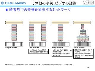 その他の事例：ビデオの認識
時系列での特徴を抽出するネットワーク
245
・ピクセルレベルで複数フレーム
の情報を統合
・局所的な動き方向と速度の
検出が可能
・大域的な運動特性を計算可能
・時間、空間の情報をバランス
よく使用
・空間だけではなく時間的に
畳み込むため大域的な情報が
得られる
Single Frame Late Fusion Early Fusion Slow Fusion
・2つのSingle Frameを使用
A.Karpathy, “ Large-scale Video Classification with Convolutional Neural Networks”, CVPR2014
 