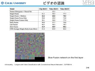 ビデオの認識
Slow Fusion network on the first layer
246
A.Karpathy, “ Large-scale Video Classification with Convolutional Neural Networks”, CVPR2014
 