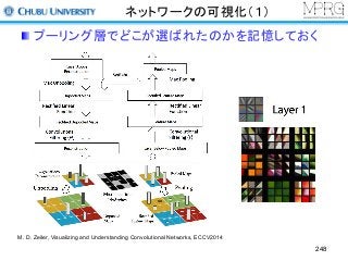 ネットワークの可視化（１）
プーリング層でどこが選ばれたのかを記憶しておく
248
M. D. Zeiler, Visualizing and Understanding Convolutional Networks, ECCV2014
 
