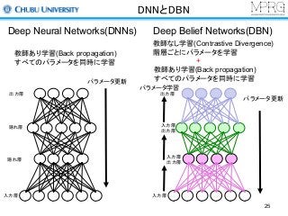 DNNとDBN
Deep Neural Networks(DNNs) Deep Belief Networks(DBN)
教師あり学習(Back propagation)
すべてのパラメータを同時に学習
教師なし学習(Contrastive Divergence)
階層ごとにパラメータを学習
+
教師あり学習(Back propagation)
すべてのパラメータを同時に学習パラメータ更新
パラメータ更新
パラメータ学習
入力層入力層
隠れ層
隠れ層
出力層
入力層
出力層
入力層
出力層
出力層
25
 