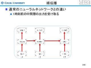 順伝播
通常のニューラルネットワークとの違い
1時刻前の中間層の出力を受け取る
265
 