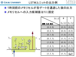 LSTMユニットの出力例
1時刻前のメモリセルが各ゲートを通過した後の出力
メモリセルへの入力候補値は1に固定
285
(𝑐&34)
(忘却, 入力, 出力)
0
(𝑐&, ℎ&)
1
(𝑐&, ℎ&)
(0, 0, 0) (0, 0) (0, 0)
(0, 0, 1) (0, 0) (0, 0)
(0, 1, 0) (1, 0) (1, 0)
(0, 1, 1) (1, 1) (1, 1)
(1, 0, 0) (0, 0) (1, 0)
(1, 0, 1) (0, 0) (1, 1)
(1, 1, 0) (1, 0) (2, 0)
(1, 1, 1) (1, 1) (2, 2)
 