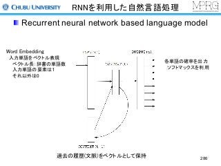 RNNを利用した自然言語処理
Recurrent neural network based language model
286
Word Embedding
入力単語をベクトル表現
ベクトル長：辞書の単語数
入力単語の要素は１
それ以外は0
過去の履歴(文脈)をベクトルとして保持
各単語の確率を出力
ソフトマックスを利用
 