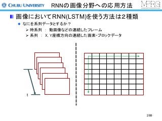 RNNの画像分野への応用方法
画像においてRNN(LSTM)を使う方法は２種類
なにを系列データとするか？
Ø 時系列 ： 動画像などの連続したフレーム
Ø 系列 ： X, Y座標方向の連続した画素・ブロックデータ
288
時刻0
時刻t
 