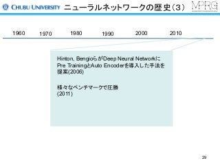 ニューラルネットワークの歴史（３）
1960 1980 2000 201019901970
様々なベンチマークで圧勝
(2011)
Hinton, BengioらがDeep Neural Networkに
Pre TrainingとAuto Encoderを導入した手法を
提案(2006)
29
 