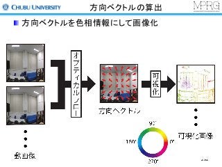 方向ベクトルの算出
方向ベクトルを色相情報にして画像化
292
 