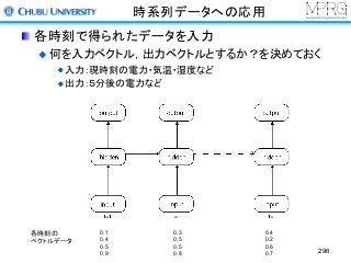 時系列データへの応用
各時刻で得られたデータを入力
何を入力ベクトル，出力ベクトルとするか？を決めておく
入力：現時刻の電力・気温・湿度など
出力：５分後の電力など
296
0.1
0.4
0.5
0.9
0.3
0.5
0.5
0.8
0.4
0.2
0.6
0.7
各時刻の
ベクトルデータ
 