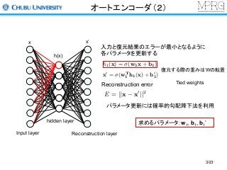 オートエンコーダ（２）
303
Input layer
hidden layer
Reconstruction layer
入力と復元結果のエラーが最小となるように
各パラメータを更新する
Reconstruction error
復元する際の重みはWの転置
Tied weights
パラメータ更新には確率的勾配降下法を利用
求めるパラメータ：w1, b1, b1’
h1(x) = (w1x + b1)
E = ||x x0
||2
x0
= (wT
1 h1(x) + b0
1)
x x’
h(x)
 