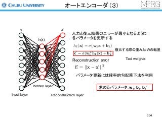 オートエンコーダ（３）
304
Input layer
hidden layer
Reconstruction layer
入力と復元結果のエラーが最小となるように
各パラメータを更新する
Reconstruction error
復元する際の重みはWの転置
Tied weights
パラメータ更新には確率的勾配降下法を利用
求めるパラメータ：w1, b1, b1’
h1(x) = (w1x + b1)
E = ||x x0
||2
x0
= (wT
1 h1(x) + b0
1)
x x’
h(x)
 