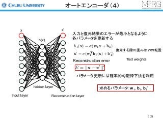 オートエンコーダ（４）
305
Input layer
hidden layer
Reconstruction layer
入力と復元結果のエラーが最小となるように
各パラメータを更新する
Reconstruction error
復元する際の重みはWの転置
Tied weights
パラメータ更新には確率的勾配降下法を利用
求めるパラメータ：w1, b1, b1’
h1(x) = (w1x + b1)
E = ||x x0
||2
x0
= (wT
1 h1(x) + b0
1)
x x’
h(x)
 