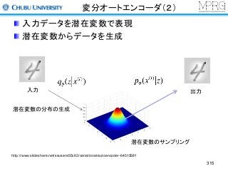 変分オートエンコーダ（２）
入力データを潜在変数で表現
潜在変数からデータを生成
315
潜在変数の分布の生成
潜在変数のサンプリング
入力 出力
http://www.slideshare.net/ssusere55c63/variational-autoencoder-64515581
 