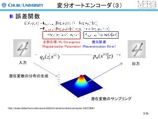 変分オートエンコーダ（３）
誤差関数
316
正則化項：KL Divergence
(Regularization Parameter)
復元誤差
(Reconstruction Error)
潜在変数の分布の生成
潜在変数のサンプリング
入力 出力
http://www.slideshare.net/ssusere55c63/variational-autoencoder-64515581
 