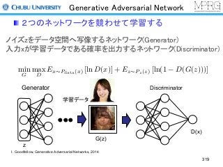 Generative Adversarial Network
２つのネットワークを競わせて学習する
319
min
G
max
D
Ex⇠Pdata(x) [ln D(x)] + Ez⇠Pz(z) [ln(1 D(G(z)))]
ノイズzをデータ空間へ写像するネットワーク(Generator)
入力xが学習データである確率を出力するネットワーク(Discriminator)
Generator Discriminator
z
G(z)
D(x)
学習データ
I. Goodfellow, Generative Adversarial Networks, 2014
 