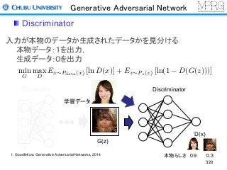 Generative Adversarial Network
Discriminator
320
入力が本物のデータか生成されたデータかを見分ける
本物データ：１を出力，
生成データ：０を出力
Generator Discriminator
z
G(z)
D(x)
学習データ
min
G
max
D
Ex⇠Pdata(x) [ln D(x)] + Ez⇠Pz(z) [ln(1 D(G(z)))]
本物らしさ 0.9 0.3I. Goodfellow, Generative Adversarial Networks, 2014
 