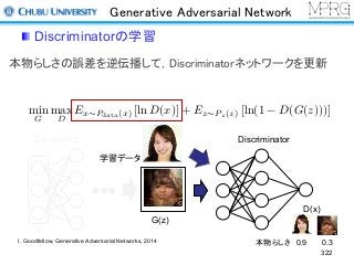 Generative Adversarial Network
Discriminatorの学習
322
本物らしさの誤差を逆伝播して，Discriminatorネットワークを更新
Generator Discriminator
z
G(z)
D(x)
学習データ
min
G
max
D
Ex⇠Pdata(x) [ln D(x)] + Ez⇠Pz(z) [ln(1 D(G(z)))]
本物らしさ 0.9 0.3I. Goodfellow, Generative Adversarial Networks, 2014
 