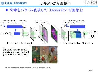 テキストから画像へ
文章をベクトル表現して，Generator で画像化
331
S.Reed, Generative Adversarial Text to Image Synthesis, 2016
 