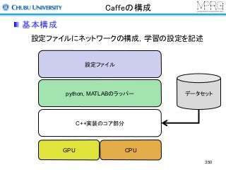 Caffeの構成
基本構成
C++実装のコア部分
python, MATLABのラッパー
設定ファイル
GPU CPU
データセット
設定ファイルにネットワークの構成，学習の設定を記述
350
 