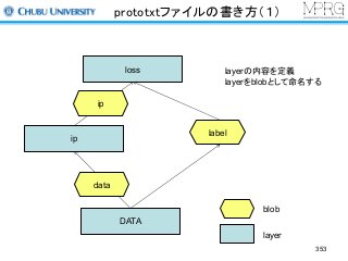 prototxtファイルの書き方（１）
DATA
label
ip
loss layerの内容を定義
layerをblobとして命名する
layer
blob
ip
data
353
 