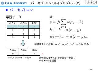 パーセプトロンのトイプロブレム（２）
パーセプトロン
学習データ
入力x1 入力x2 正解r
0 0 0
1 0 0
0 1 0
1 1 1
初期値をそれぞれ w1=1，w2=-1，h=0，α=0.5とすると
式
入力x1 入力x2 出力y
0 0 1 ×
活性化しすぎている学習データから
パラメータを調整
h h ↵(r y)
wi wi + ↵(r y)xi
y = f(
nX
i=1
wixi h)
Σwixi-h は0より多いのでy=1
36
 