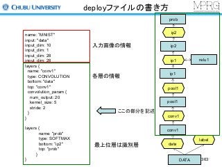 deployファイルの書き方
name: ”MNIST"
input: "data"
input_dim: 10
input_dim: 1
input_dim: 28
input_dim: 28
layers {
name: "conv1"
type: CONVOLUTION
bottom: "data"
top: "conv1"
convolution_param {
num_output: 20
kernel_size: 5
stride: 2
}
}
layers {
name: "prob"
type: SOFTMAX
bottom: ”ip2"
top: "prob"
}
}
入力画像の情報
各層の情報
最上位層は識別層
DATA
label
data
conv1
conv1
pool1
pool1
ip1
ip1 relu1
ip2
ip2
prob
ここの部分を記述
363
 