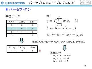 パーセプトロンのトイプロブレム（５）
パーセプトロン
学習データ
入力x1 入力x2 正解r
0 0 0
1 0 0
0 1 0
1 1 1
更新されたパラメータ w1=1，w2=-1，h=0.5，α=0.5より
式
入力x1 入力x2 出力y
1 0 1 ×
更新式より
w1 = 1 ⇒ 0.5
w2 = -1 ⇒ -1
h = 0.5 ⇒ 1
h h ↵(r y)
wi wi + ↵(r y)xi
y = f(
nX
i=1
wixi h)
39
 