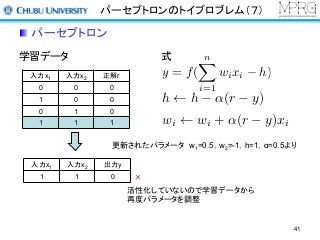 パーセプトロンのトイプロブレム（７）
パーセプトロン
学習データ
入力x1 入力x2 正解r
0 0 0
1 0 0
0 1 0
1 1 1
更新されたパラメータ w1=0.5，w2=-1，h=1，α=0.5より
式
入力x1 入力x2 出力y
1 1 0 ×
活性化していないので学習データから
再度パラメータを調整
h h ↵(r y)
wi wi + ↵(r y)xi
y = f(
nX
i=1
wixi h)
41
 