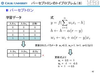 パーセプトロンのトイプロブレム（８）
パーセプトロン
学習データ
入力x1 入力x2 正解r
0 0 0
1 0 0
0 1 0
1 1 1
更新されたパラメータ w1=0.5，w2=-1，h=1，α=0.5より
式
入力x1 入力x2 出力y
1 1 0 ×
更新式より
w1 = 0.5 ⇒ 1
w2 = -1 ⇒ -0.5
h = 1 ⇒ 0.5
h h ↵(r y)
wi wi + ↵(r y)xi
y = f(
nX
i=1
wixi h)
42
 
