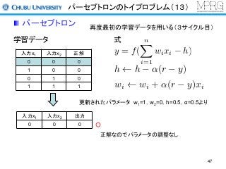パーセプトロンのトイプロブレム（１３）
パーセプトロン
学習データ
入力x1 入力x2 正解
0 0 0
1 0 0
0 1 0
1 1 1
更新されたパラメータ w1=1，w2=0，h=0.5，α=0.5より
式
入力x1 入力x2 出力
0 0 0 ○
再度最初の学習データを用いる（３サイクル目）
h h ↵(r y)
wi wi + ↵(r y)xi
y = f(
nX
i=1
wixi h)
正解なのでパラメータの調整なし
47
 