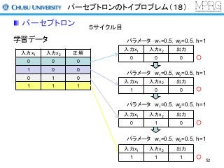 パーセプトロンのトイプロブレム（１８）
パーセプトロン
学習データ
入力x1 入力x2 正解
0 0 0
1 0 0
0 1 0
1 1 1
入力x1 入力x2 出力
0 0 0 ○
５サイクル目
入力x1 入力x2 出力
1 0 0 ○
パラメータ w1=0.5，w2=0.5，h=1
入力x1 入力x2 出力
0 1 0 ○
パラメータ w1=0.5，w2=0.5，h=1
入力x1 入力x2 出力
1 1 1 ○
パラメータ w1=0.5，w2=0.5，h=1
パラメータ w1=0.5，w2=0.5，h=1
52
 